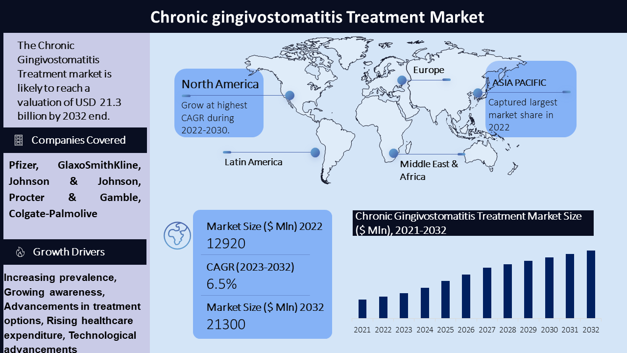 chronic gingivostomatitis treatment market