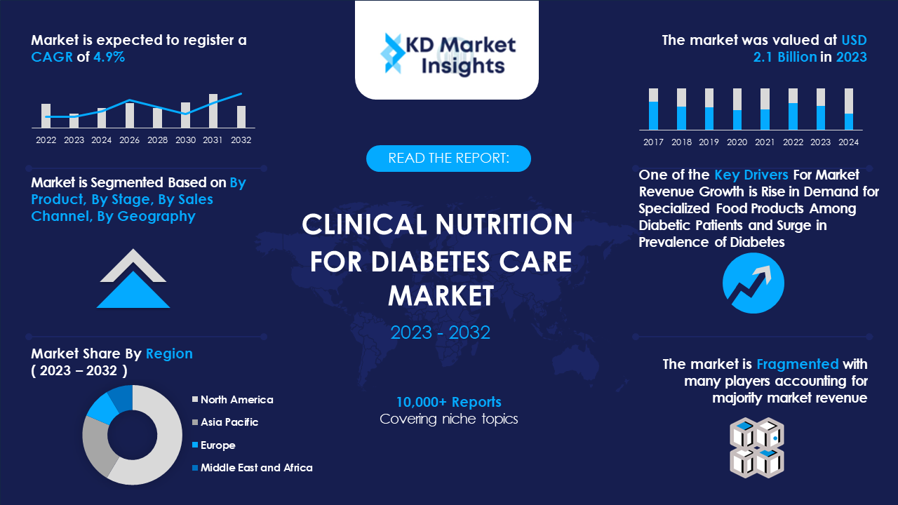 Clinical Nutrition for Diabetes Care Market Graph