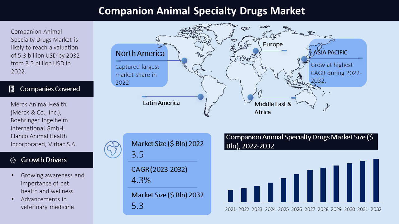 Companion Animal Specialty Drugs Market