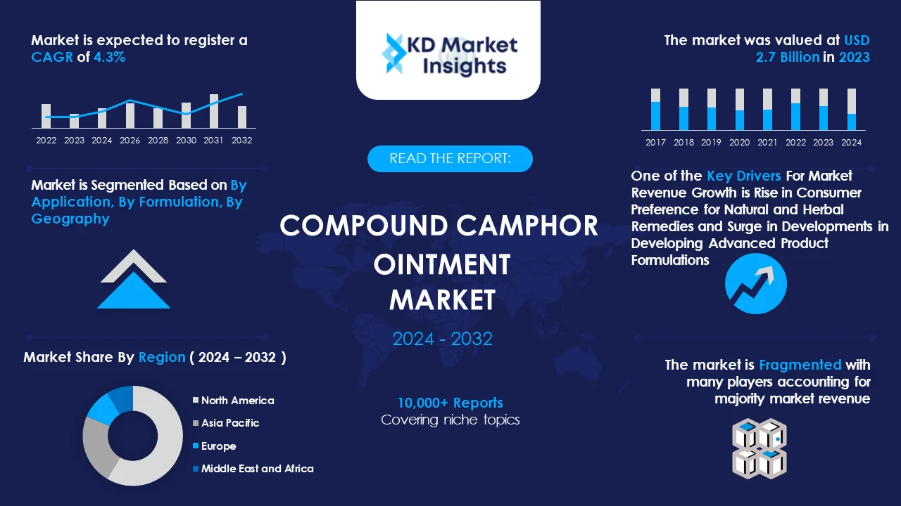 Compound Camphor Ointment Market Graph