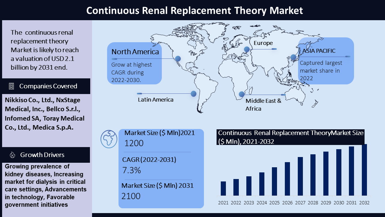 Continuous Renal Replacement Therapy Market