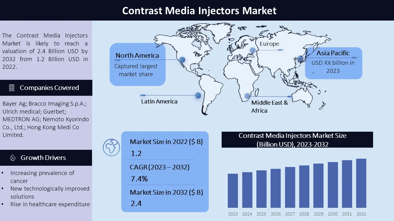 Contrast Media Injectors Market