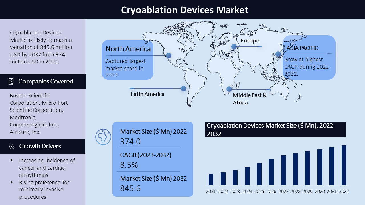 cryoablation devices market