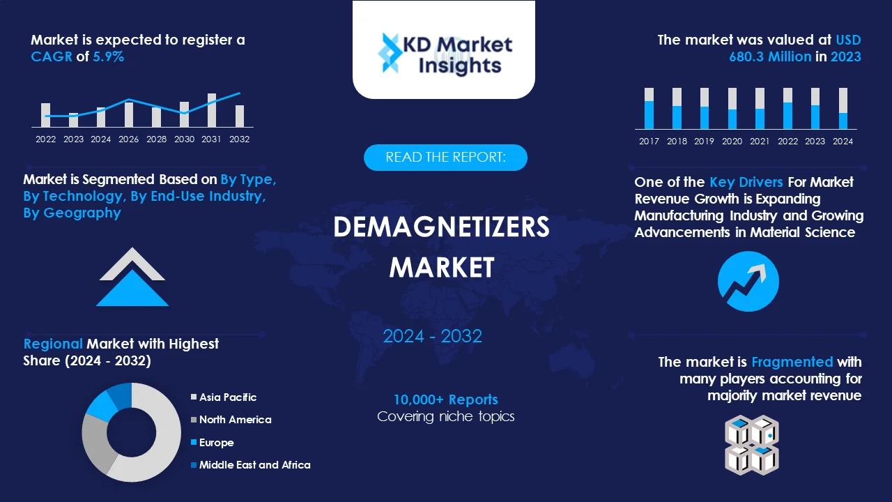 Demagnetizers Market Graph