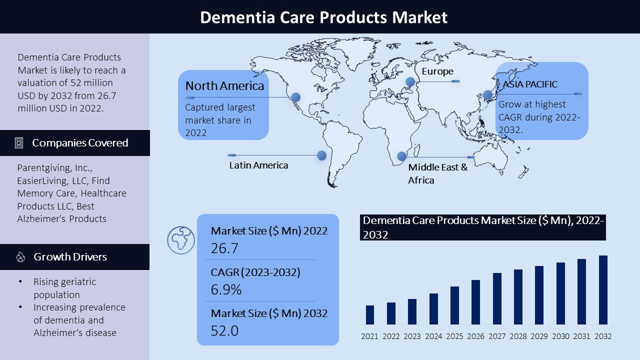 Dementia Care Products Market