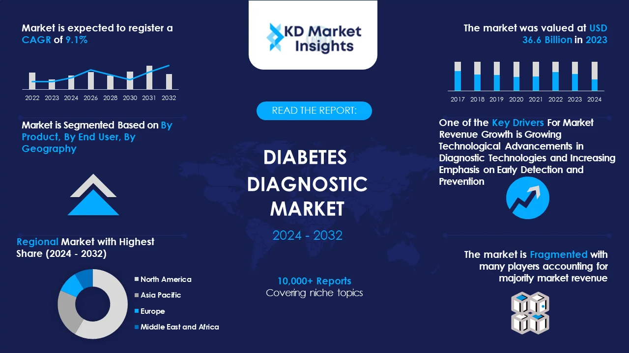 Diabetes Diagnostic Market Graph