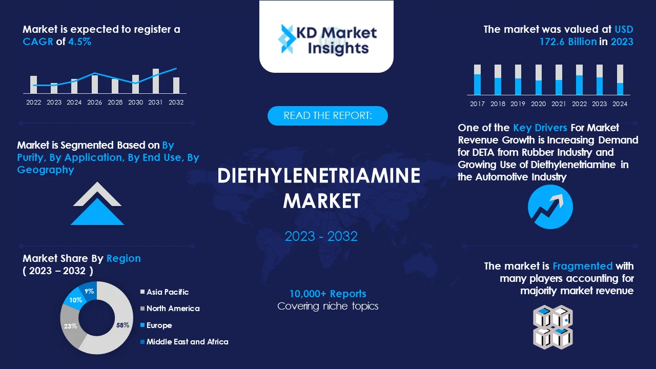 Diethylenetriamine Market Graph