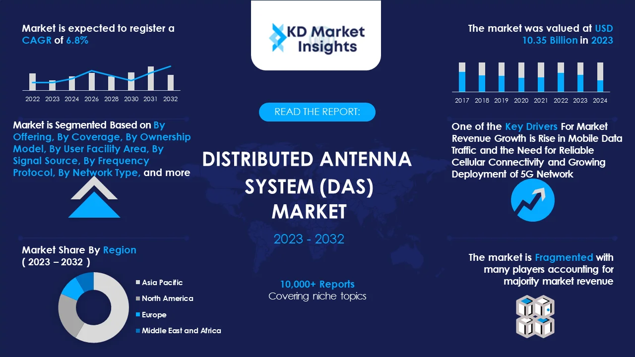 Distributed Antenna System Market Graph