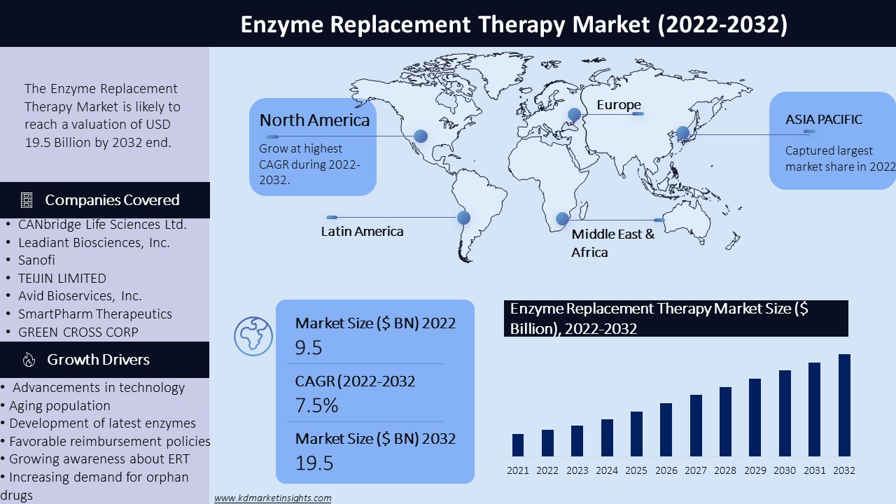 Enzyme Replacement Therapy Market Graph