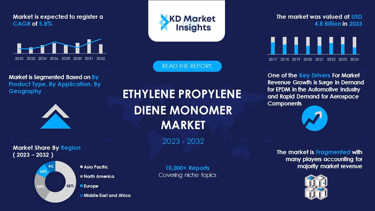 Ethylene Propylene Diene Monomer Market Graph