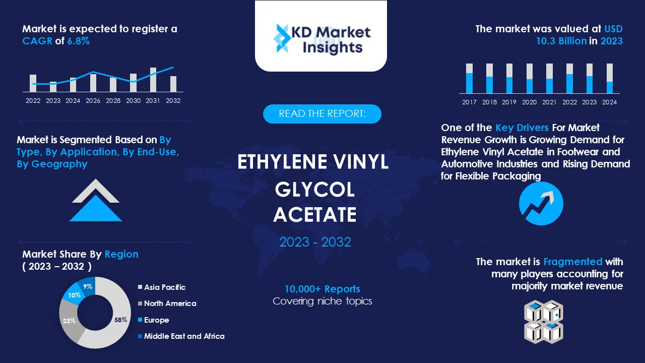 Ethylene Vinyl Acetate Market Graph