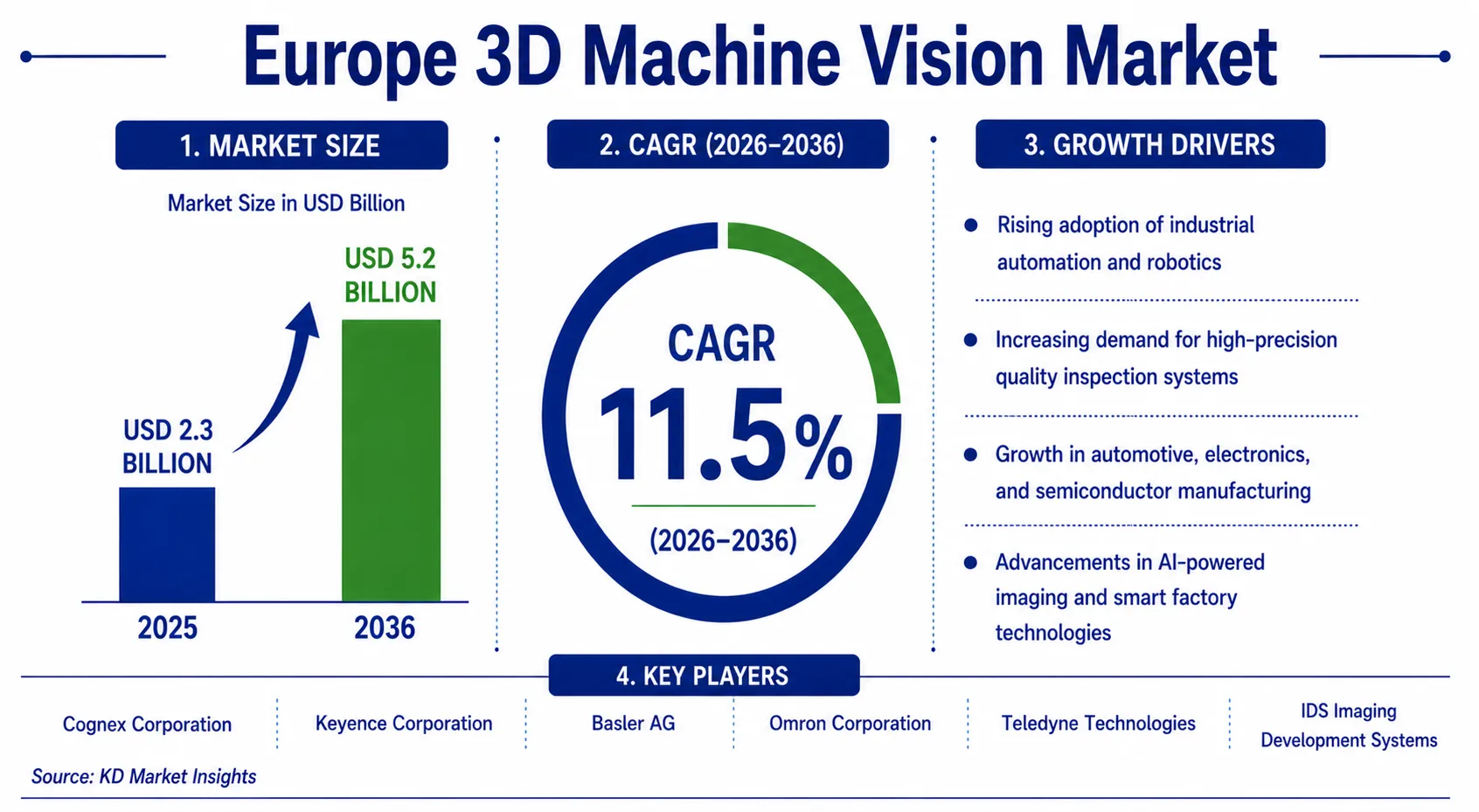 Machine Vision Market Structure Europe 3D Machine Vision Market Share and Forecast 2036
