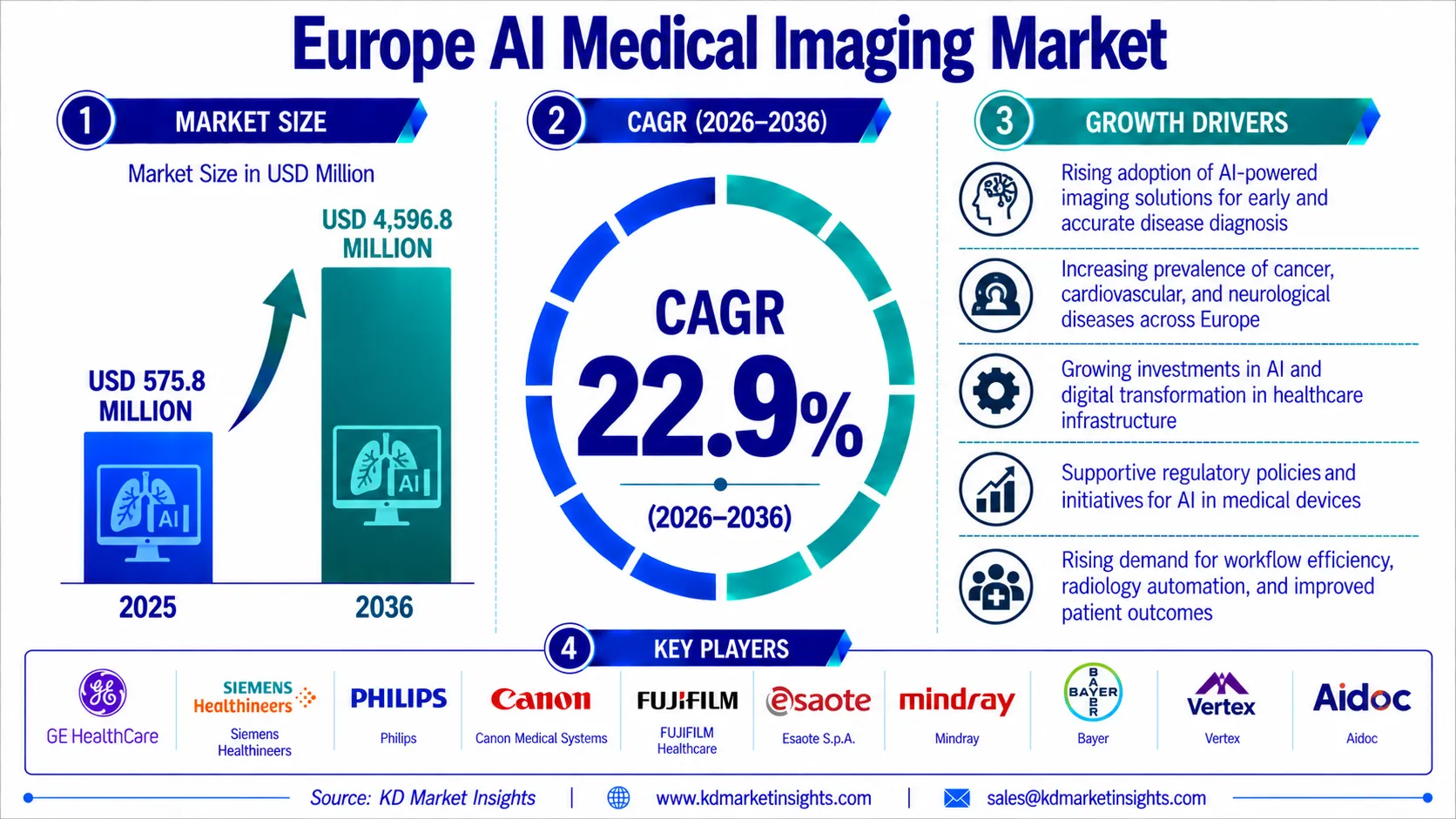 Europe AI Medical Imaging Market
