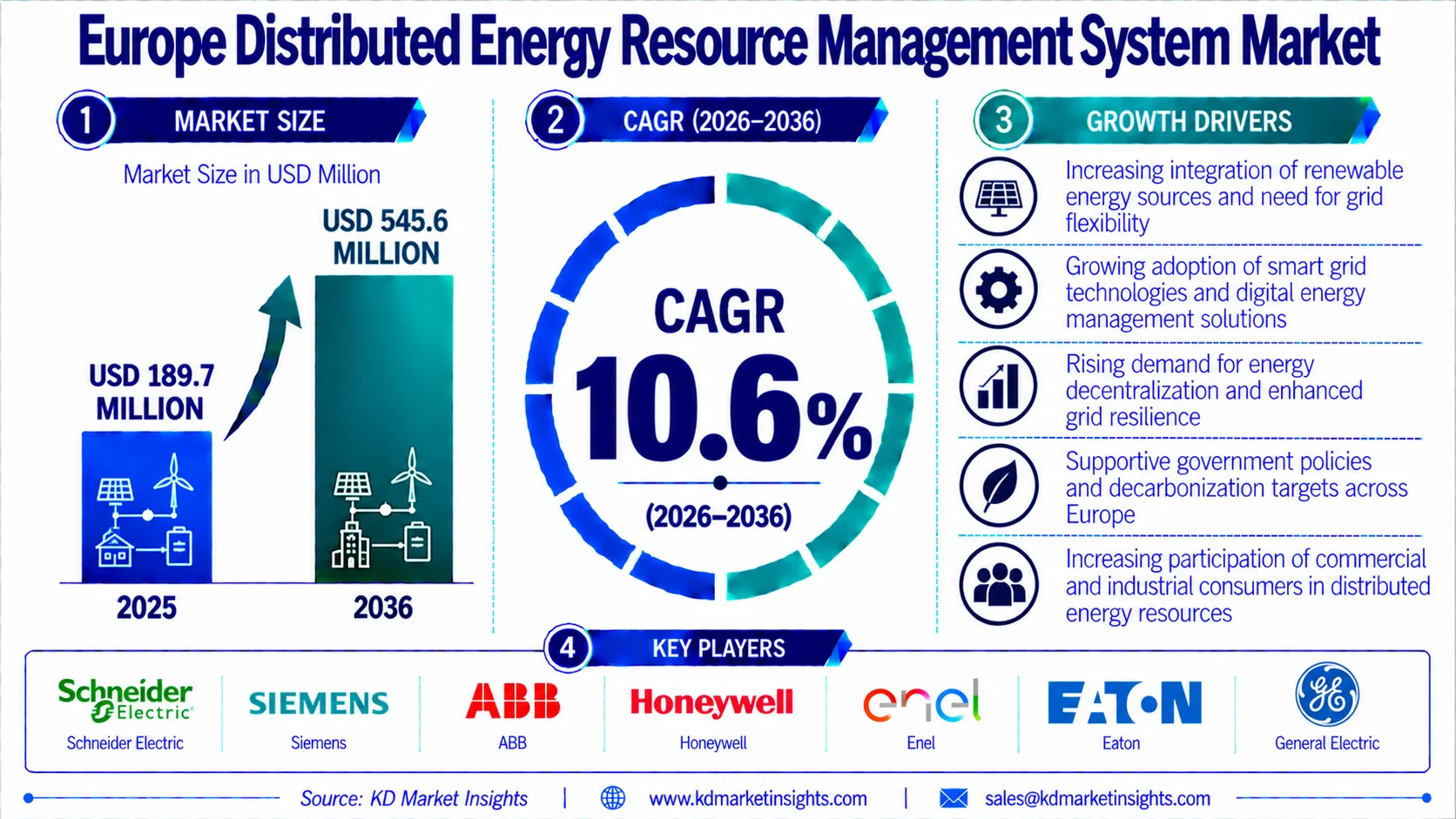 Europe Distributed Energy Resource Management System Market