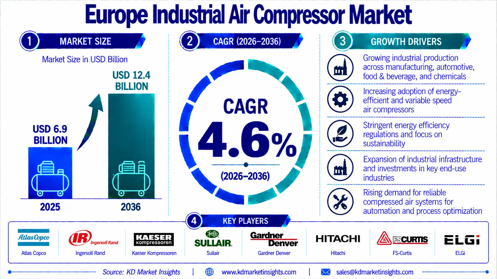 Europe Industrial Air Compressor Market