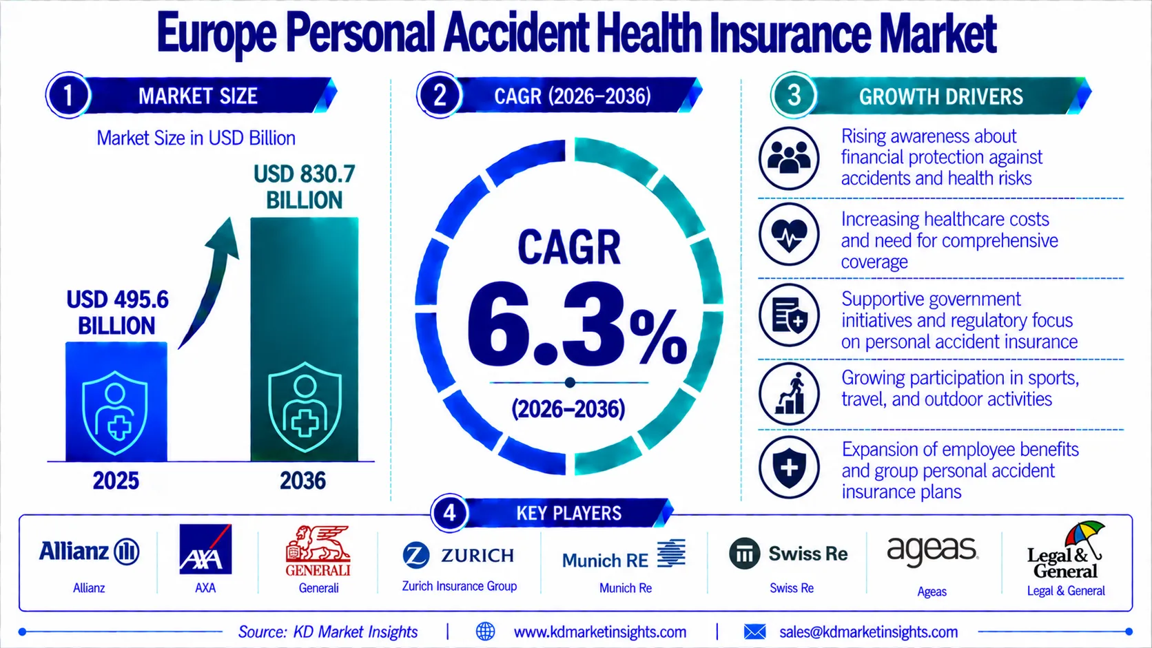 Europe Personal Accident Health Insurance Market