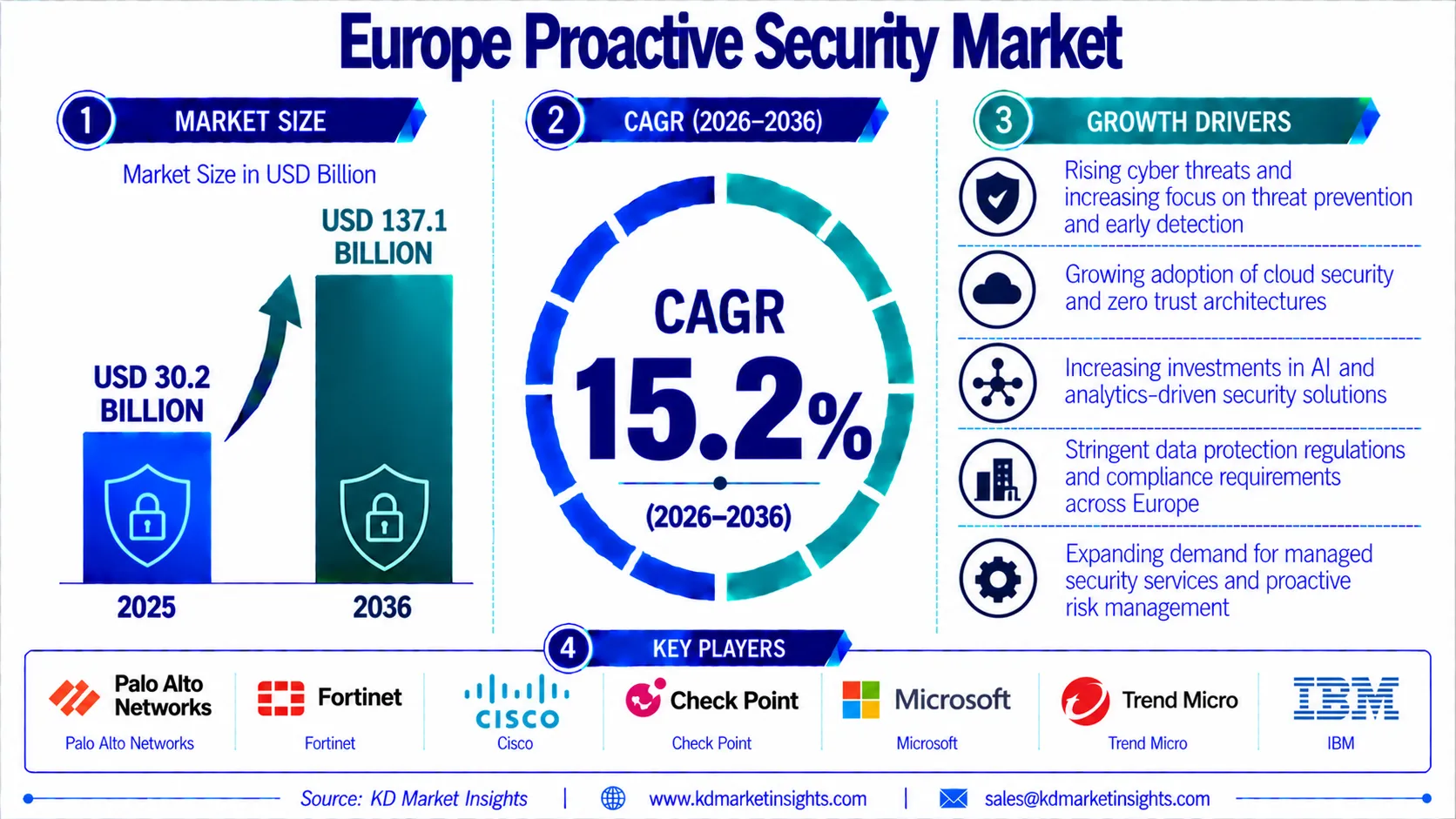 Europe Proactive Security Market