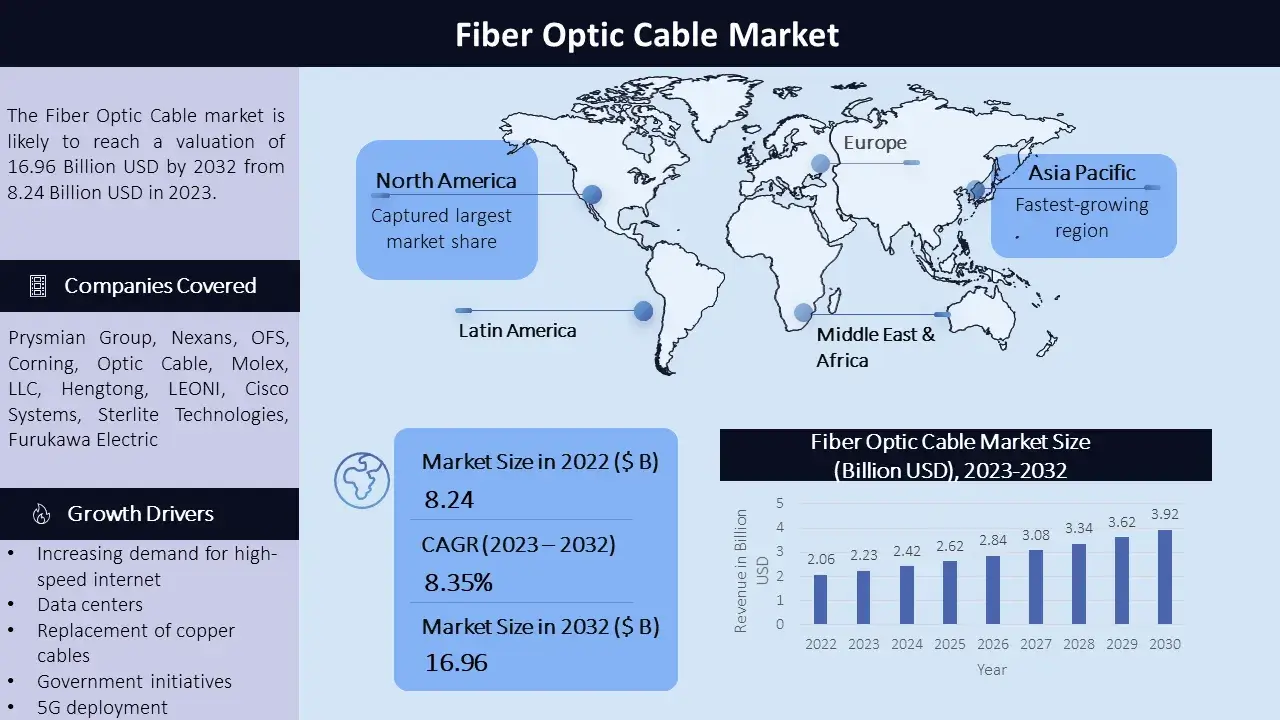 Fiber Optic Cable Market