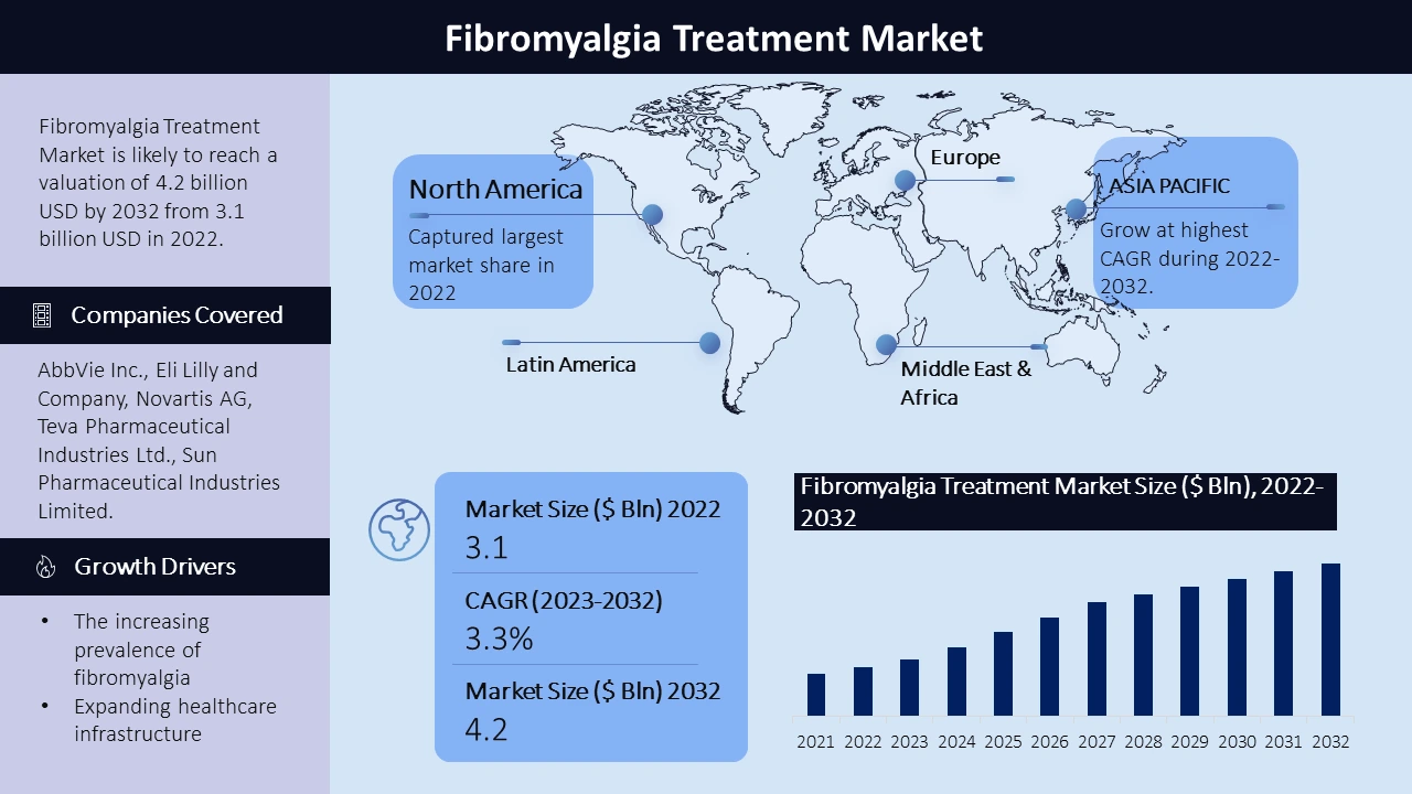 Fibromyalgia Treatment Market