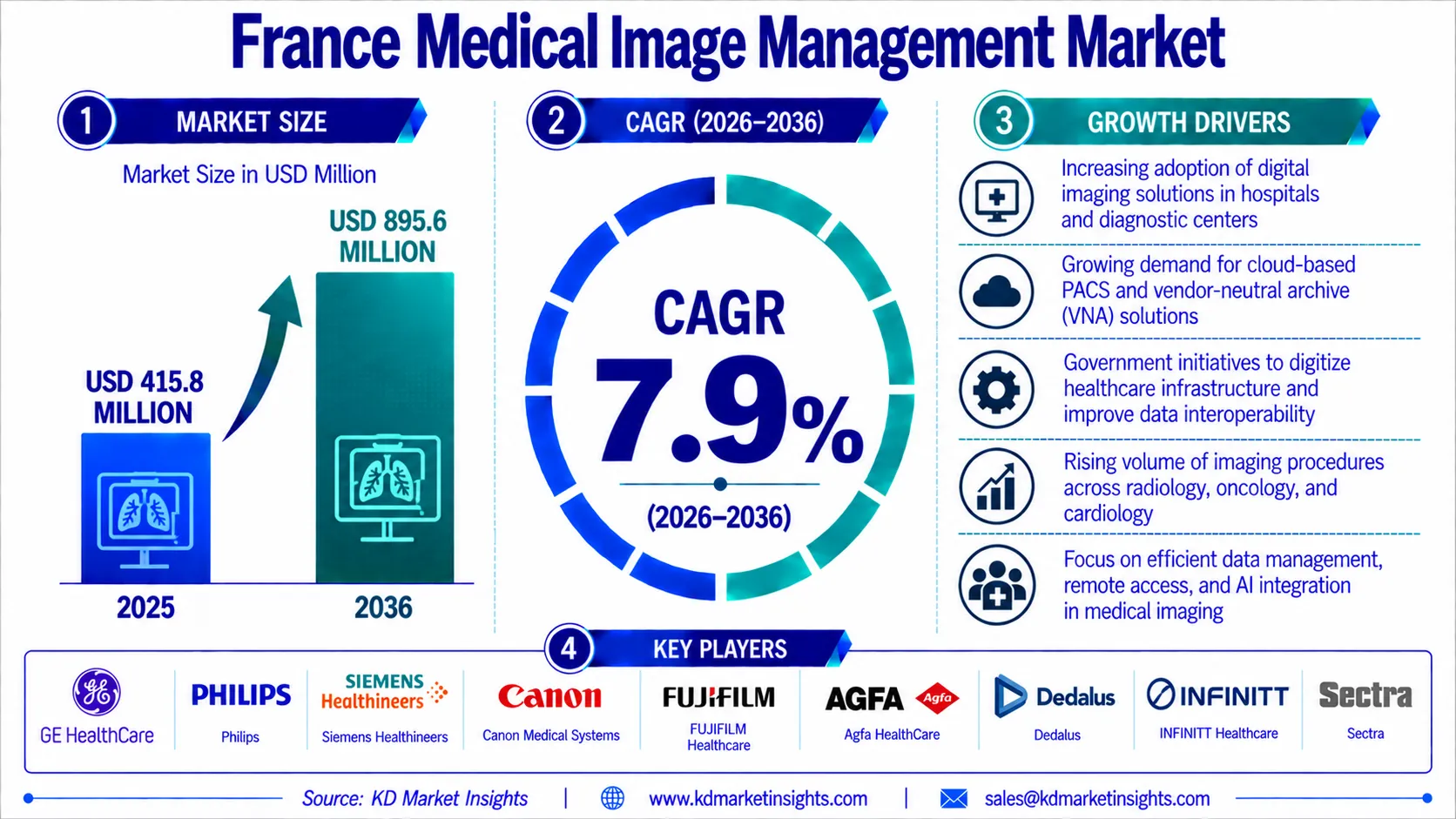France Medical Image Management Market