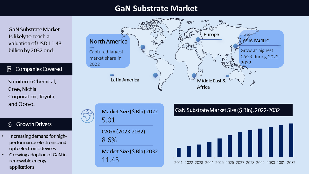 GaN Substrate Market