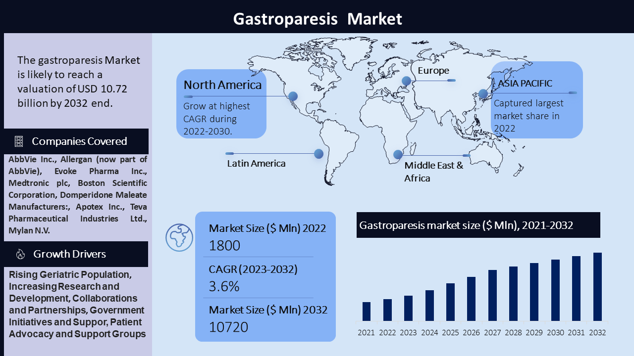 Gastroparesis Market