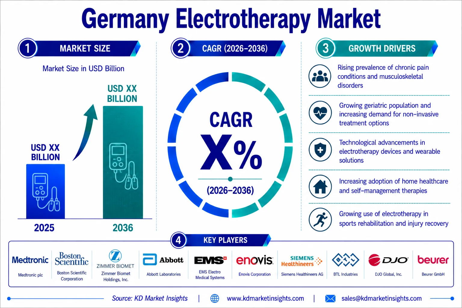 Germany Electrotherapy Market