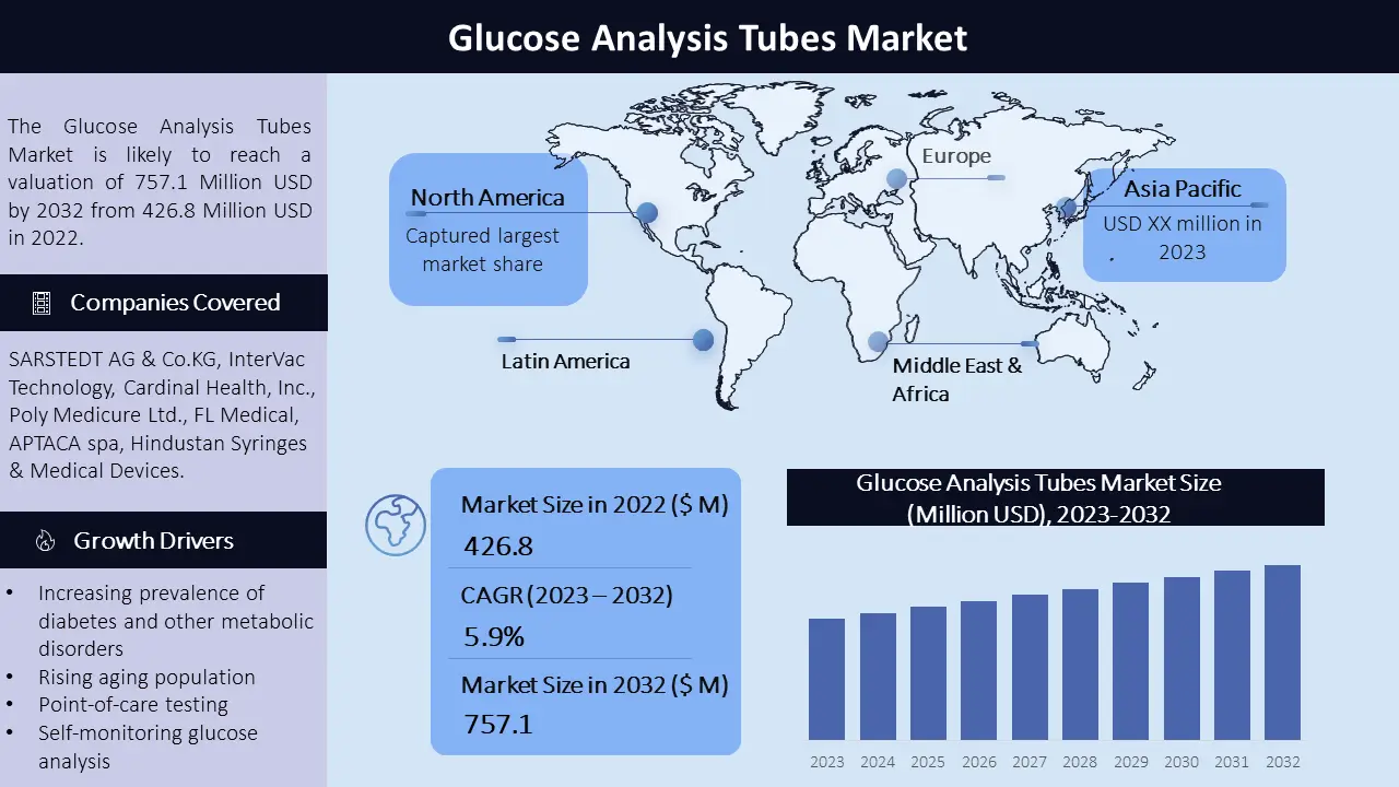 Glucose Analysis Tubes Market