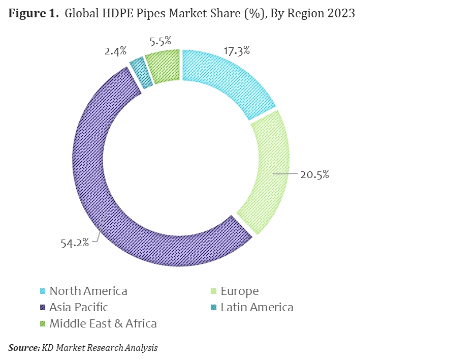 HDPE Pipes Market