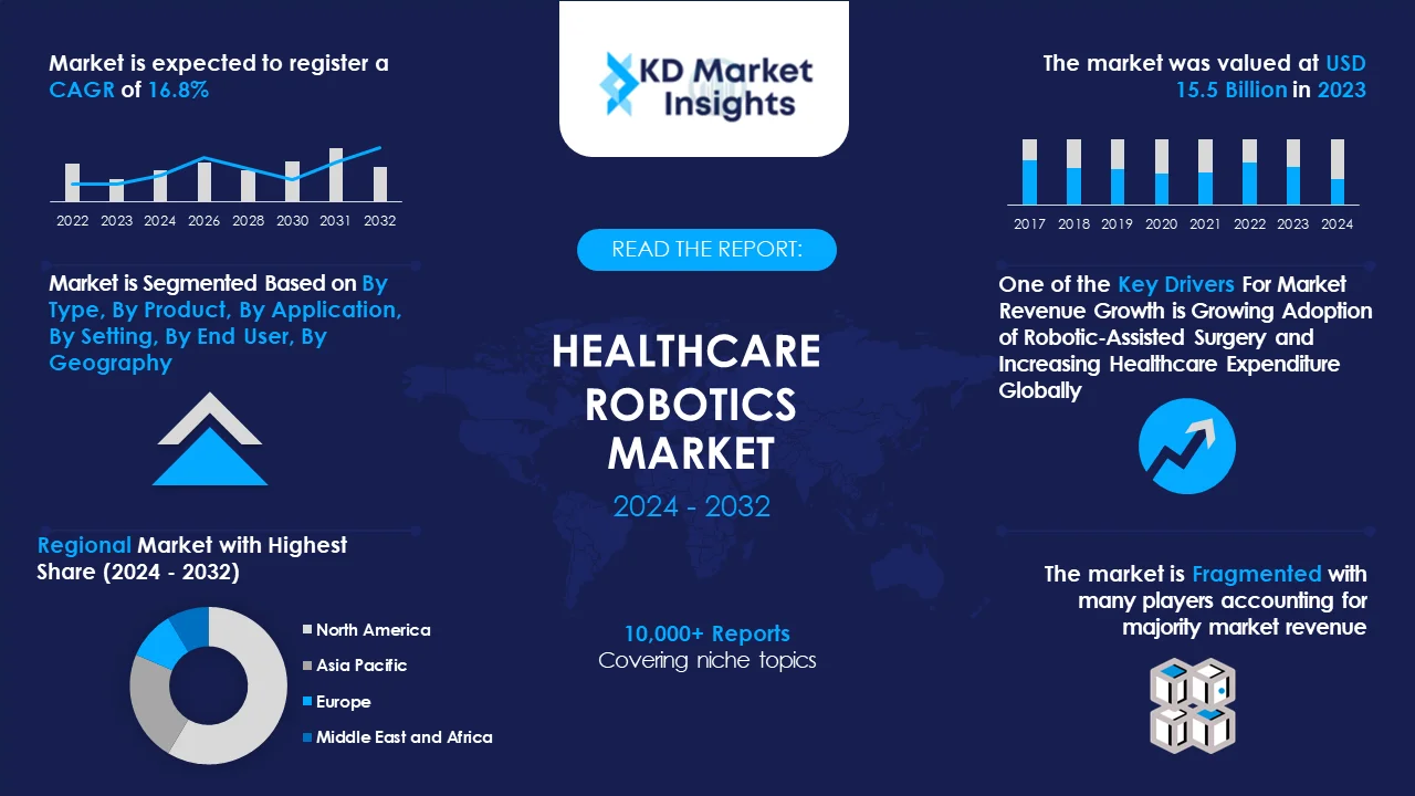 Healthcare Robotics Market Graph