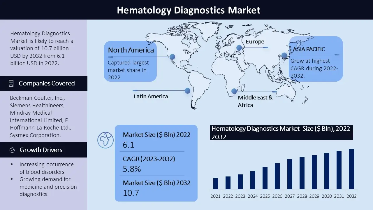 Hematology Diagnostics Market