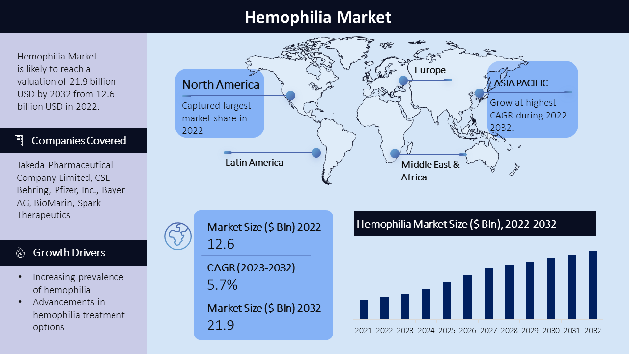 Hemophilia Market