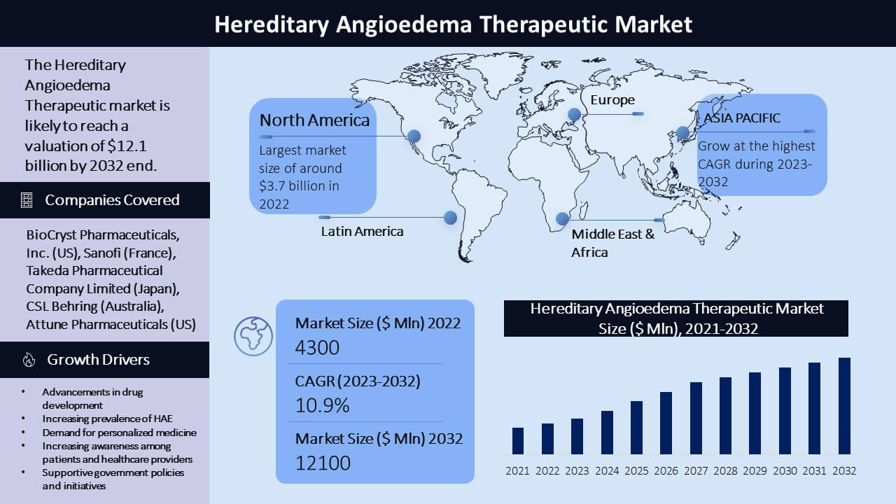 Hereditary Angioedema Therapeutics Market