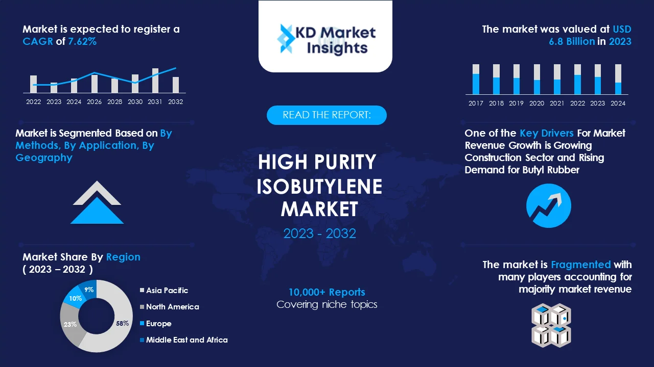 High Purity Isobutylene Market Graph