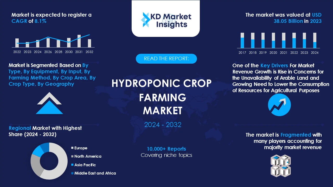 Hydroponic Crop Farming Market Graph