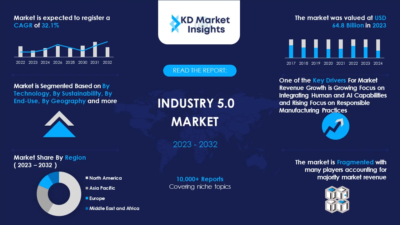 Industry 5.0 Market Graph