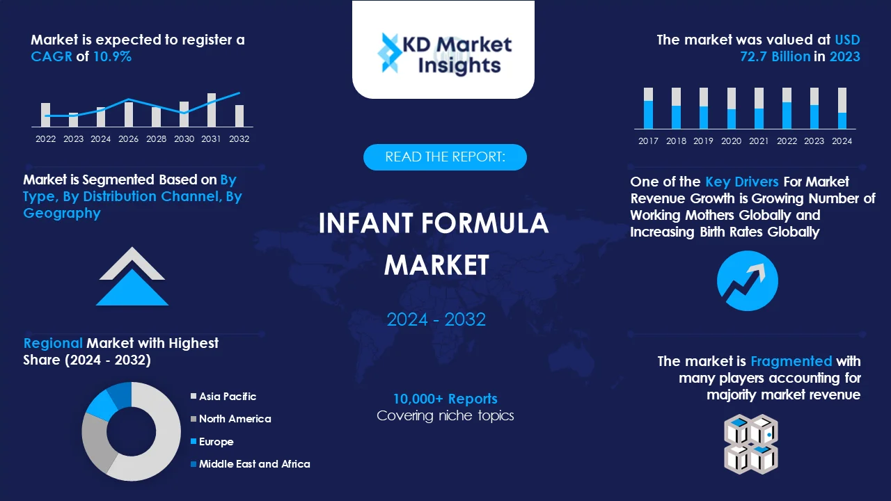 Infant Formula Market Graph