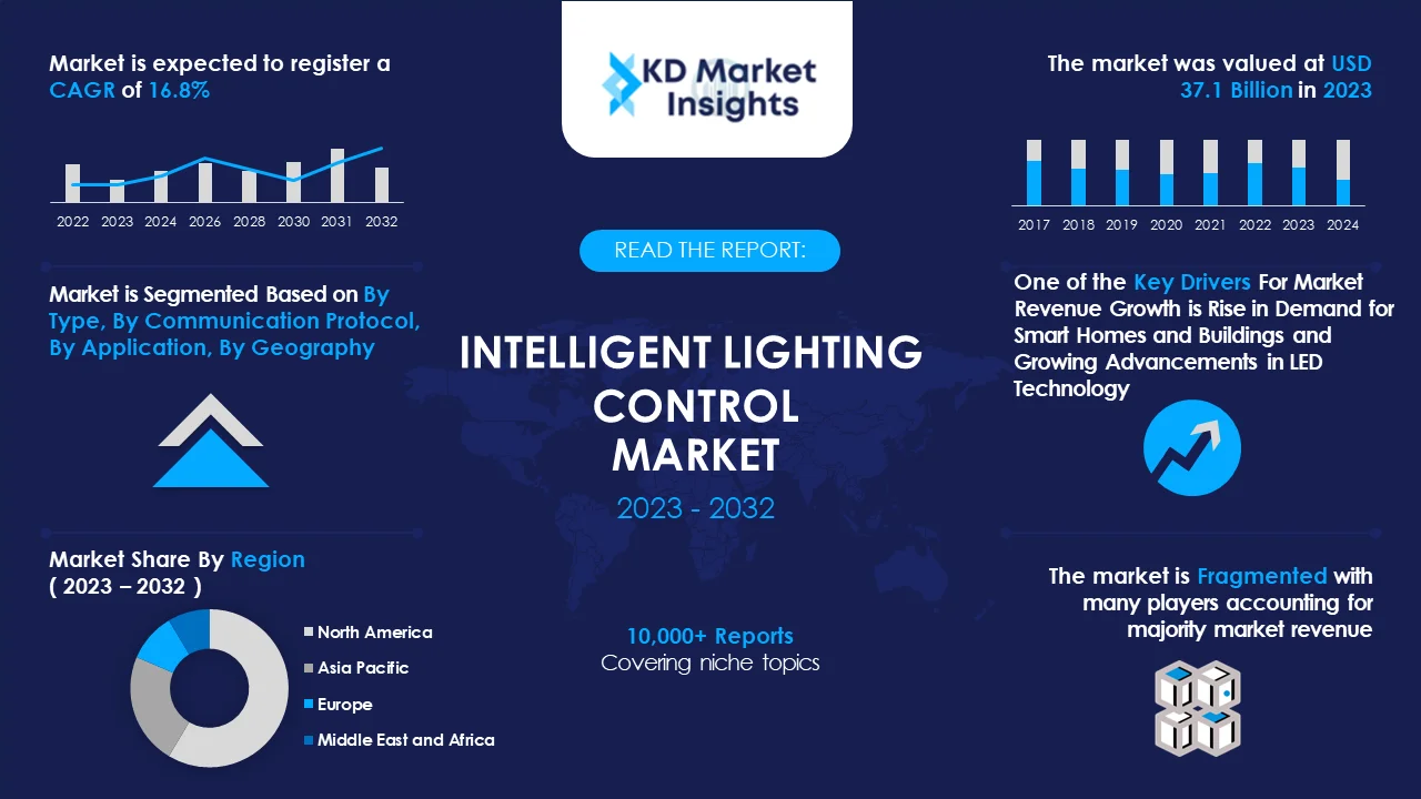 Intelligent Lighting Control Market Graph