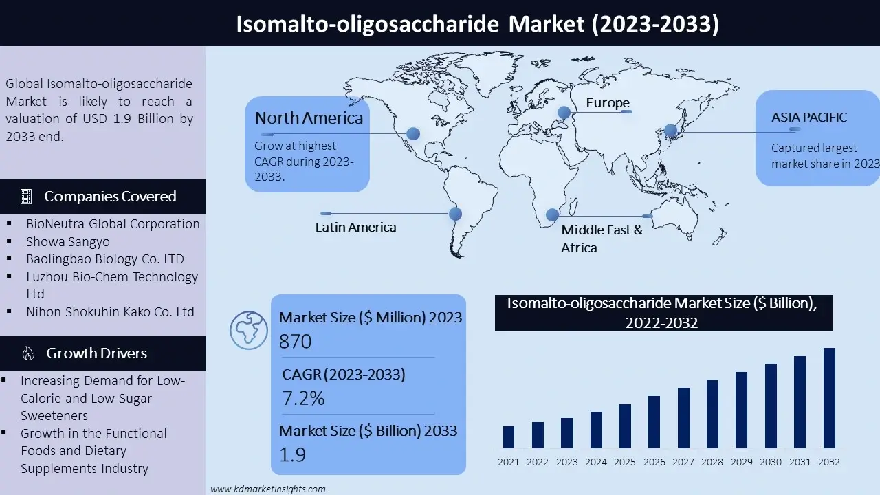 Isomalto-oligosaccharide-Market Graph