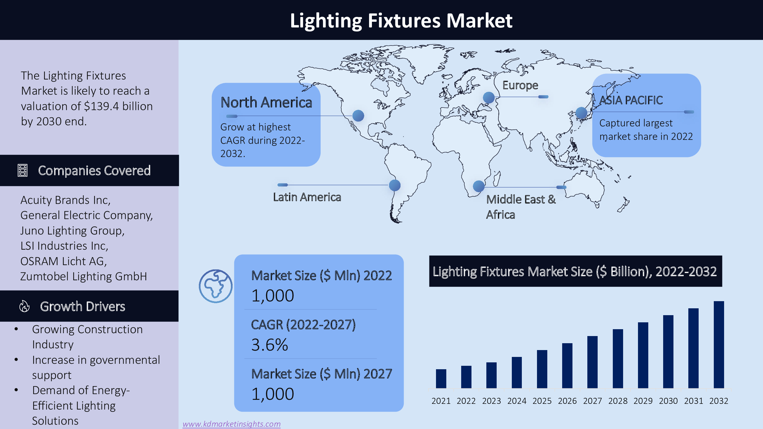 Lighting Fixtures Market