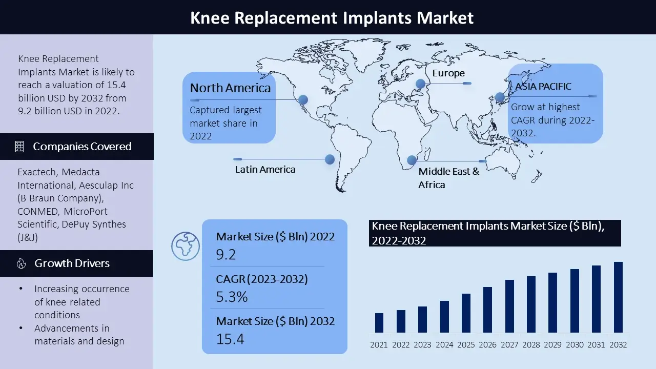 Knee Replacement Implants Market