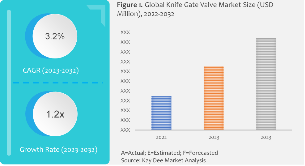 Knife Gate Valve Market