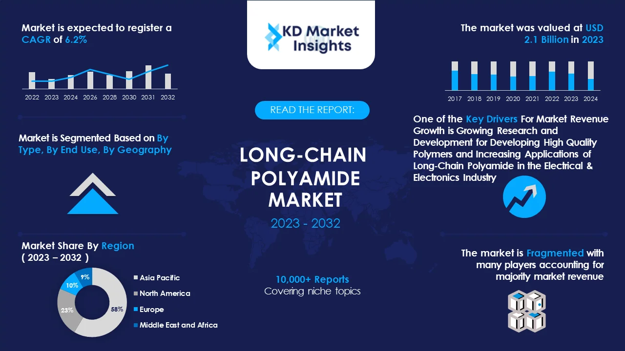 Long Chain Polyamide Market Graph