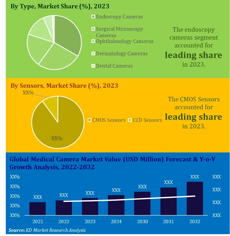 Medical Camera Market