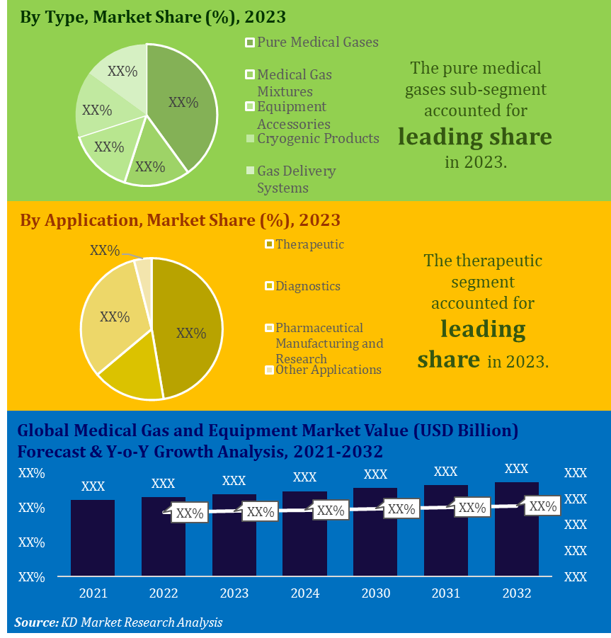 Medical Gases and Equipment Market