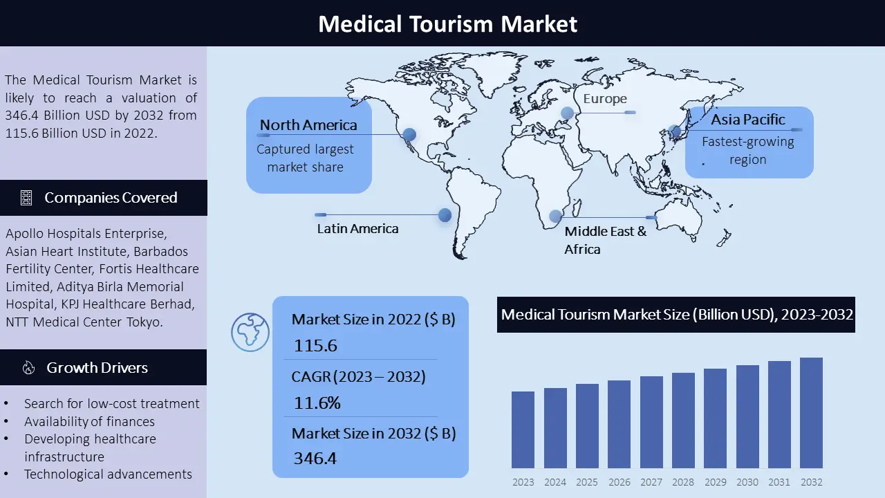 Medical Tourism Market