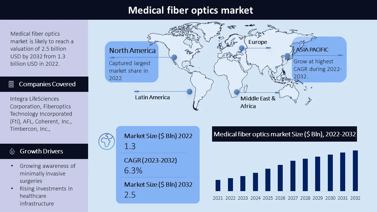 Medical Fiber Optics Market