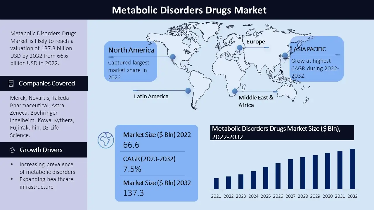 metabolic disorders drugs market