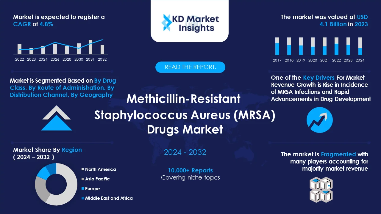 Methicillin Resistant Staphylococcus Aureus Drugs Market Graph