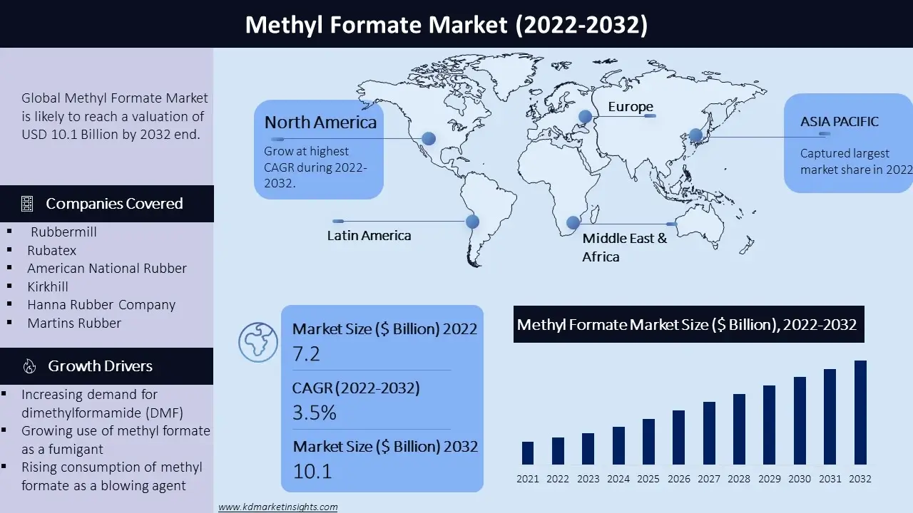 Methyl Formate Market Graph